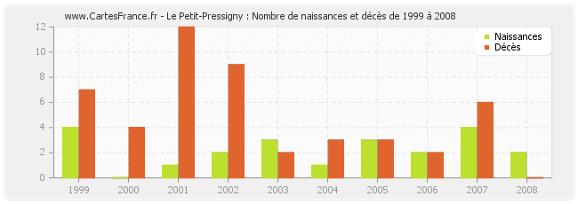 Le Petit-Pressigny : Nombre de naissances et décès de 1999 à 2008